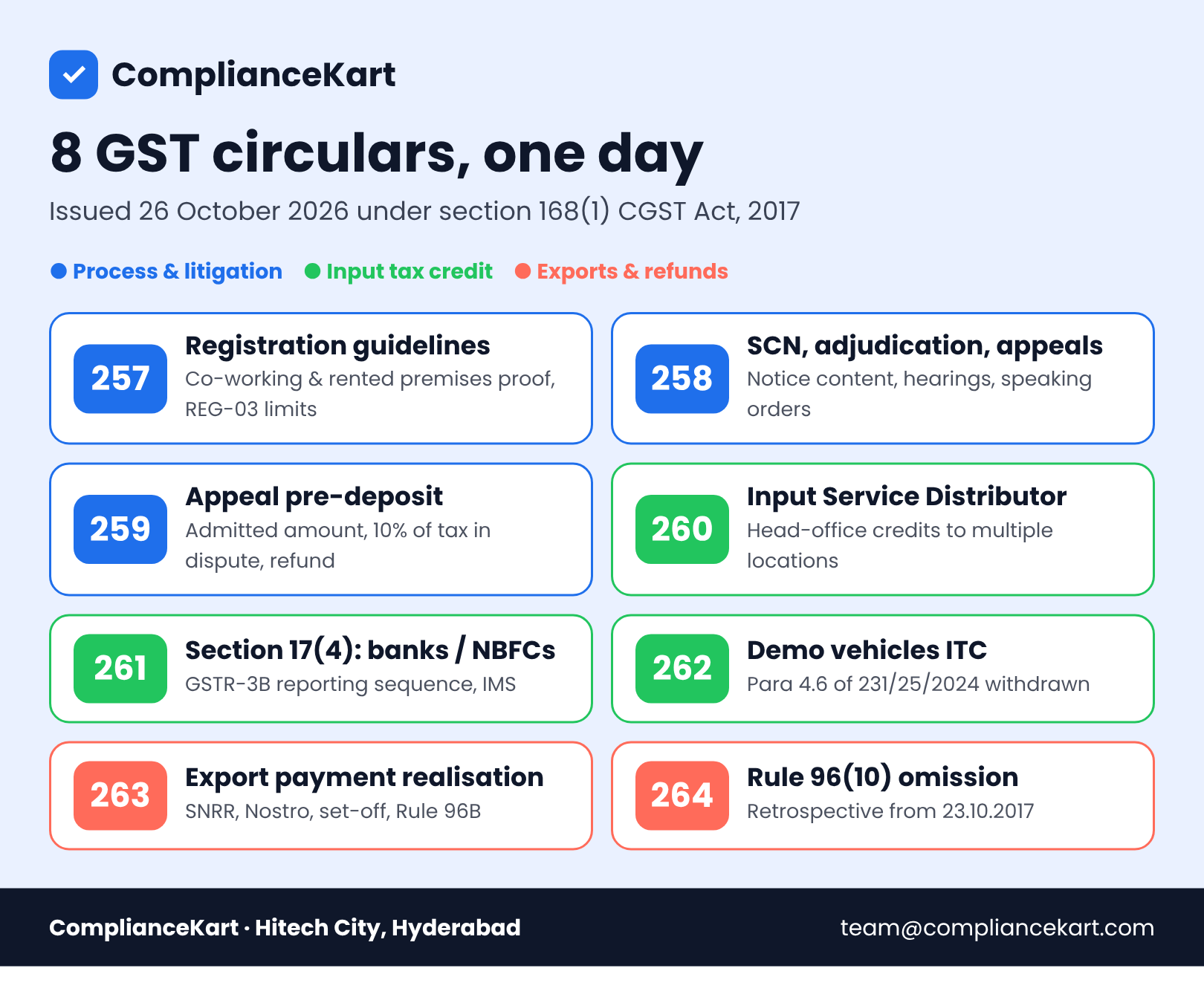 ComplianceKart infographic of the eight CBIC GST circulars 257 to 264 of 2026