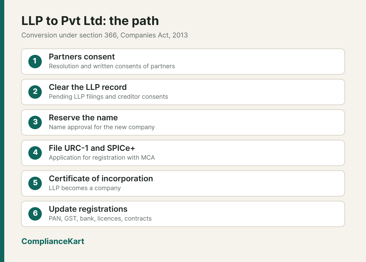 LLP to Pvt Ltd: the path infographic by ComplianceKart