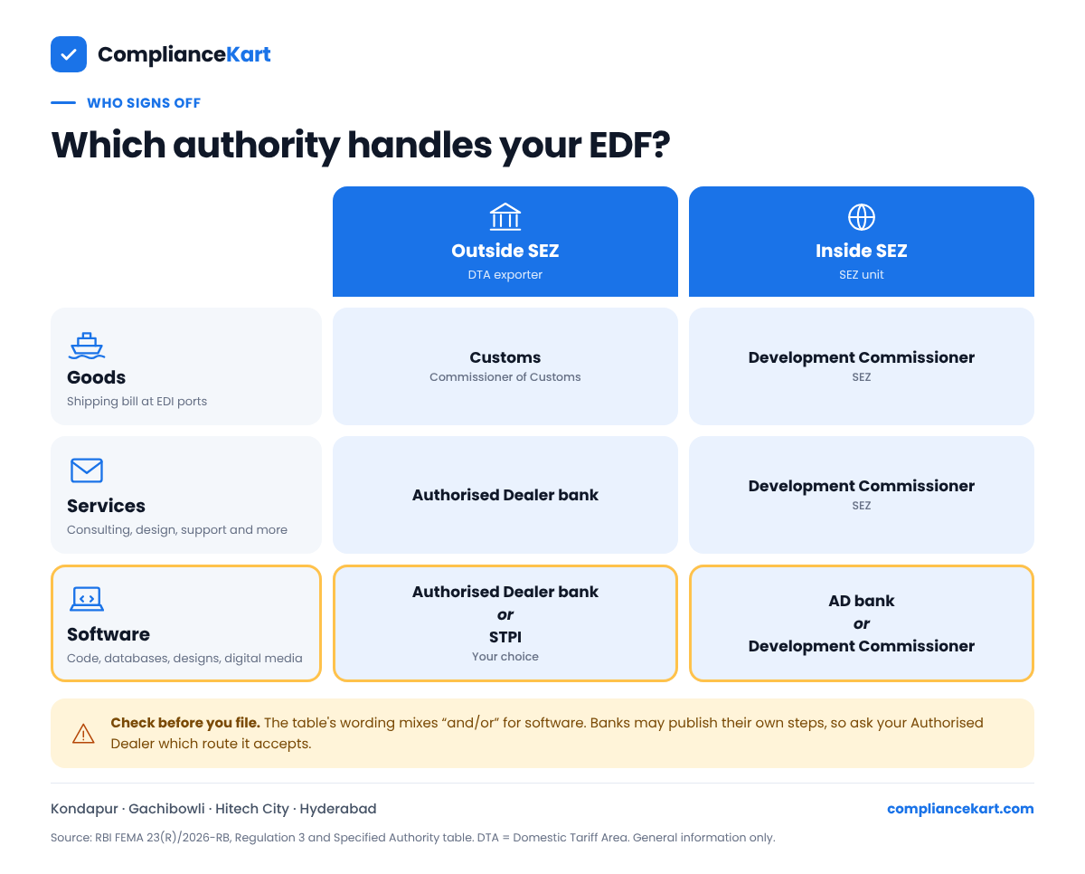 Chart of the authority that certifies EDF for goods, services and software, inside and outside SEZ