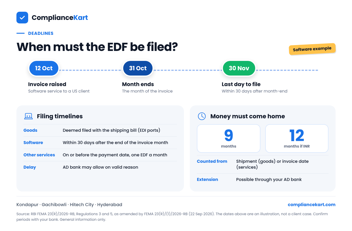 EDF filing deadlines for goods, software and other services and the realisation period