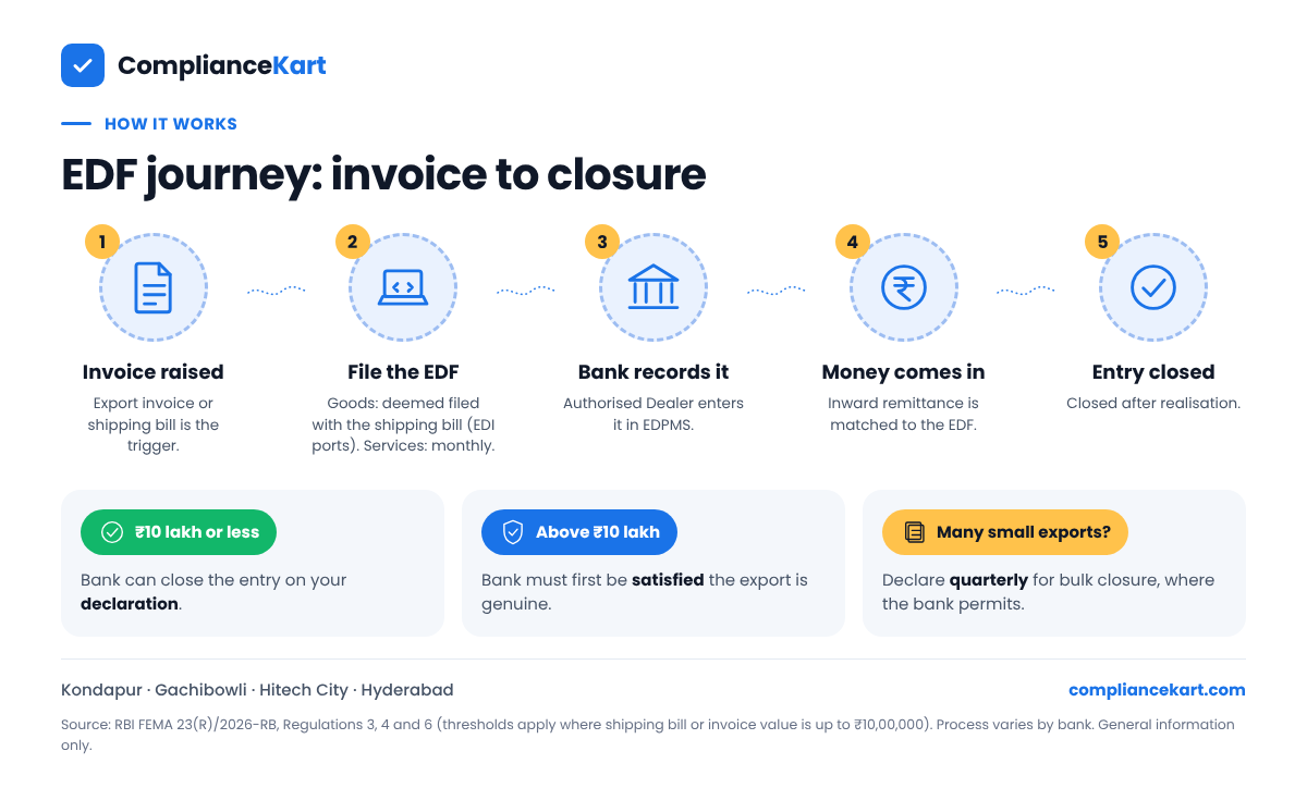 Five-step EDF journey from invoice to closure of the entry in EDPMS