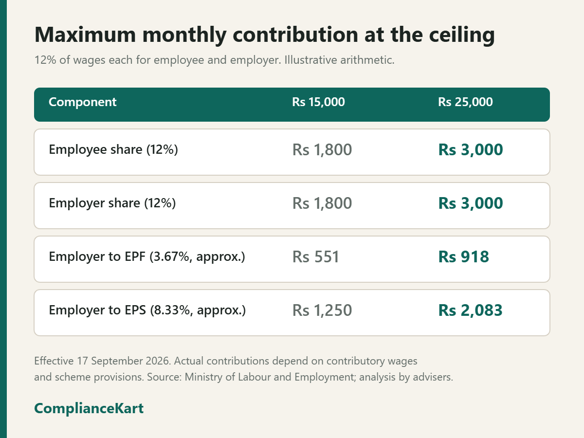 Table graphic comparing maximum monthly EPF contributions at wage ceilings of Rs 15,000 and Rs 25,000
