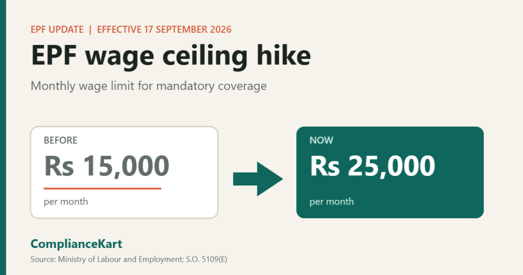 Graphic showing the EPF wage ceiling rising from Rs 15,000 to Rs 25,000 per month from 17 September 2026