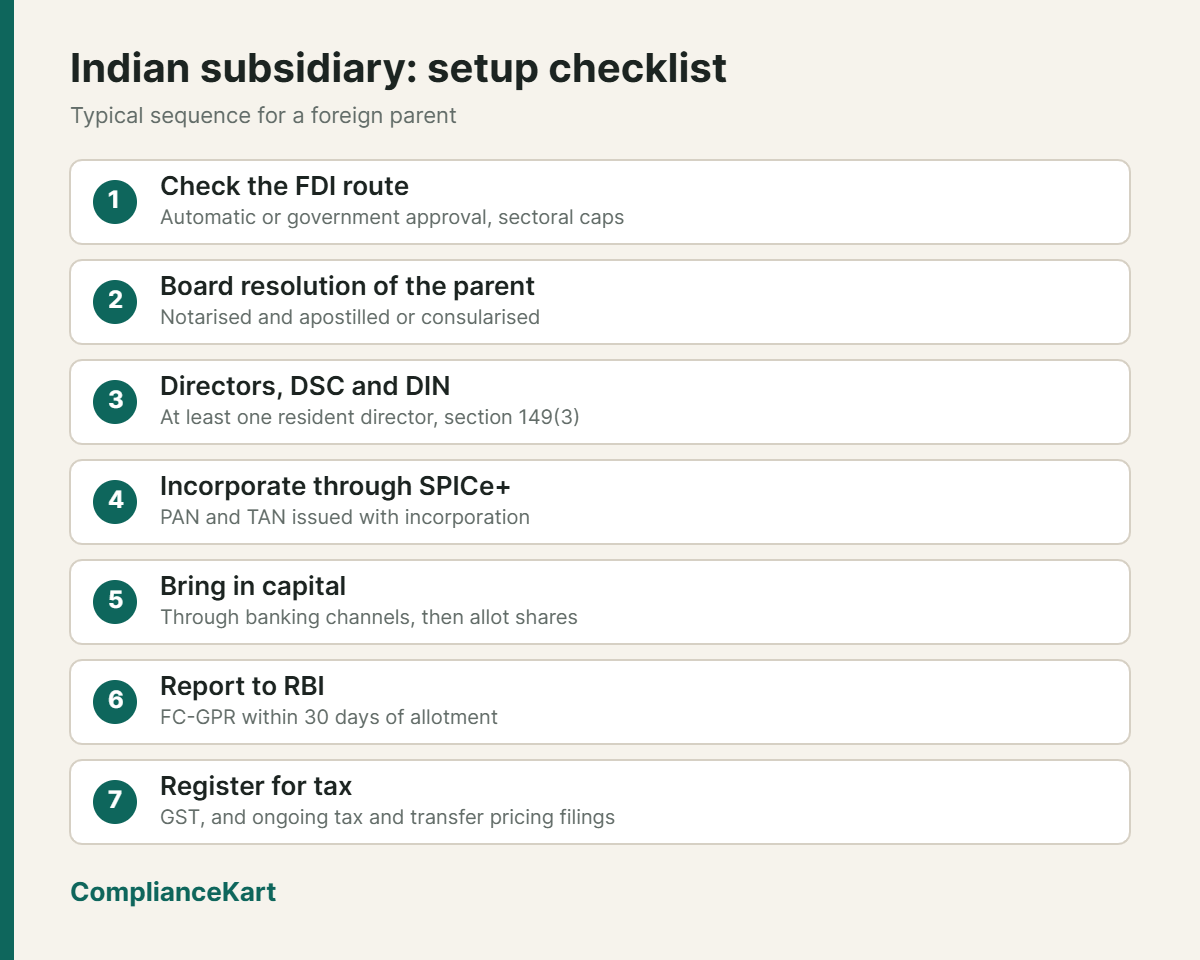 Indian subsidiary: setup checklist infographic by ComplianceKart