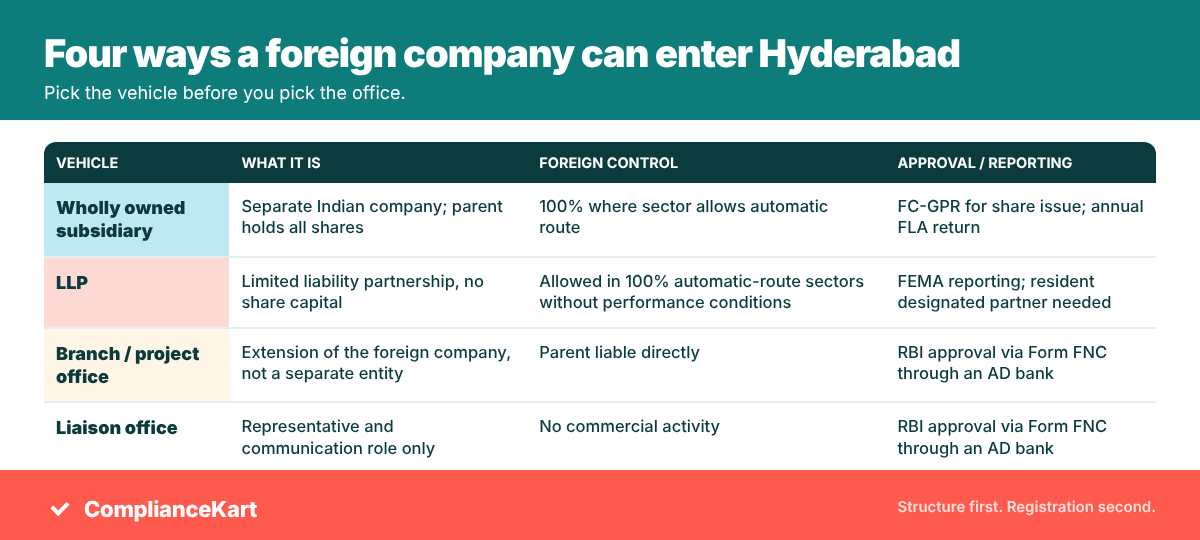 Comparison table of four ways a foreign company can enter India: wholly owned subsidiary, LLP, branch or project office and liaison office, with control and approval requirements
