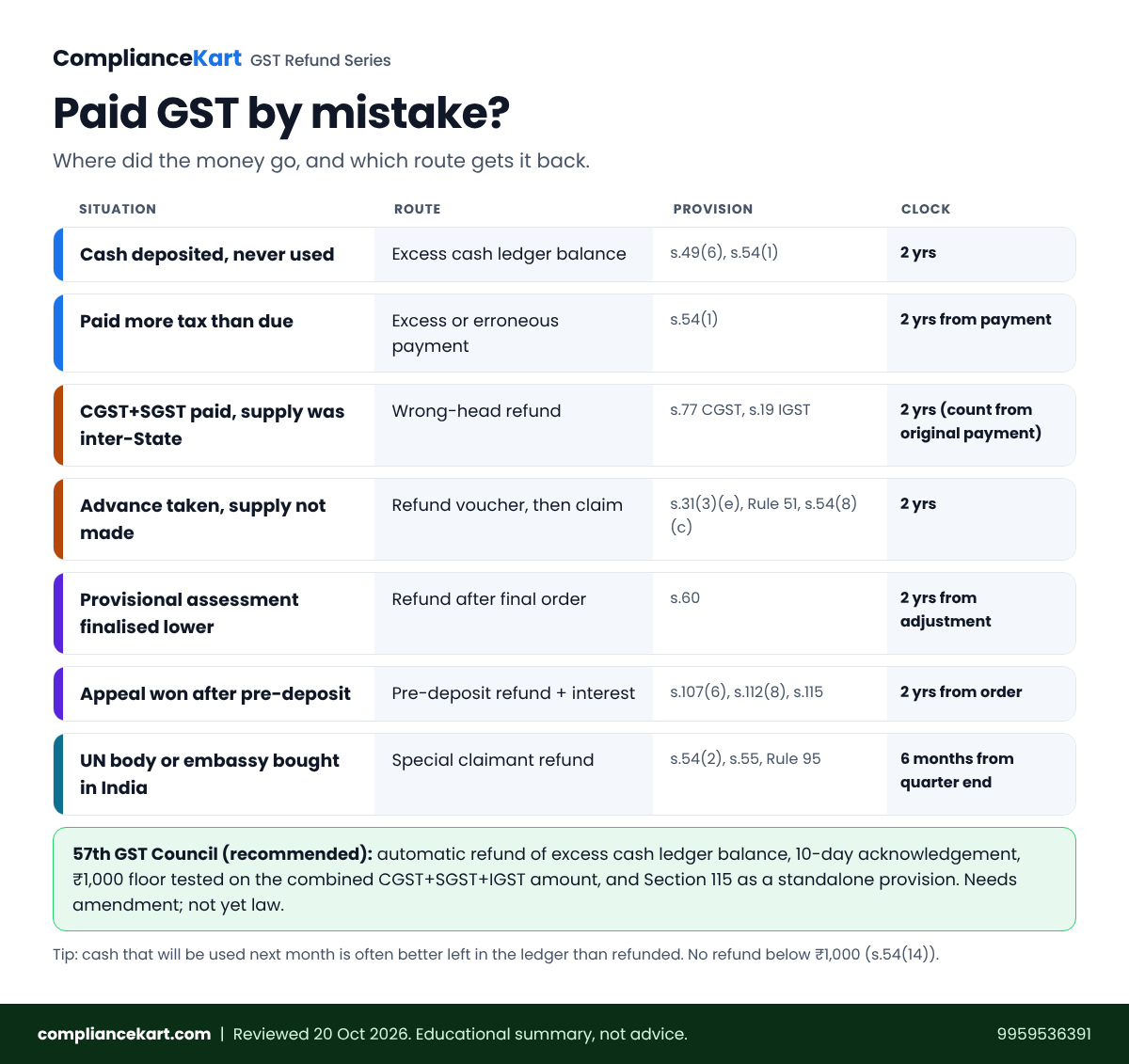 Decision chart showing where mistaken GST payments sit across cash ledger, liability and credit ledger and the refund route for each situation