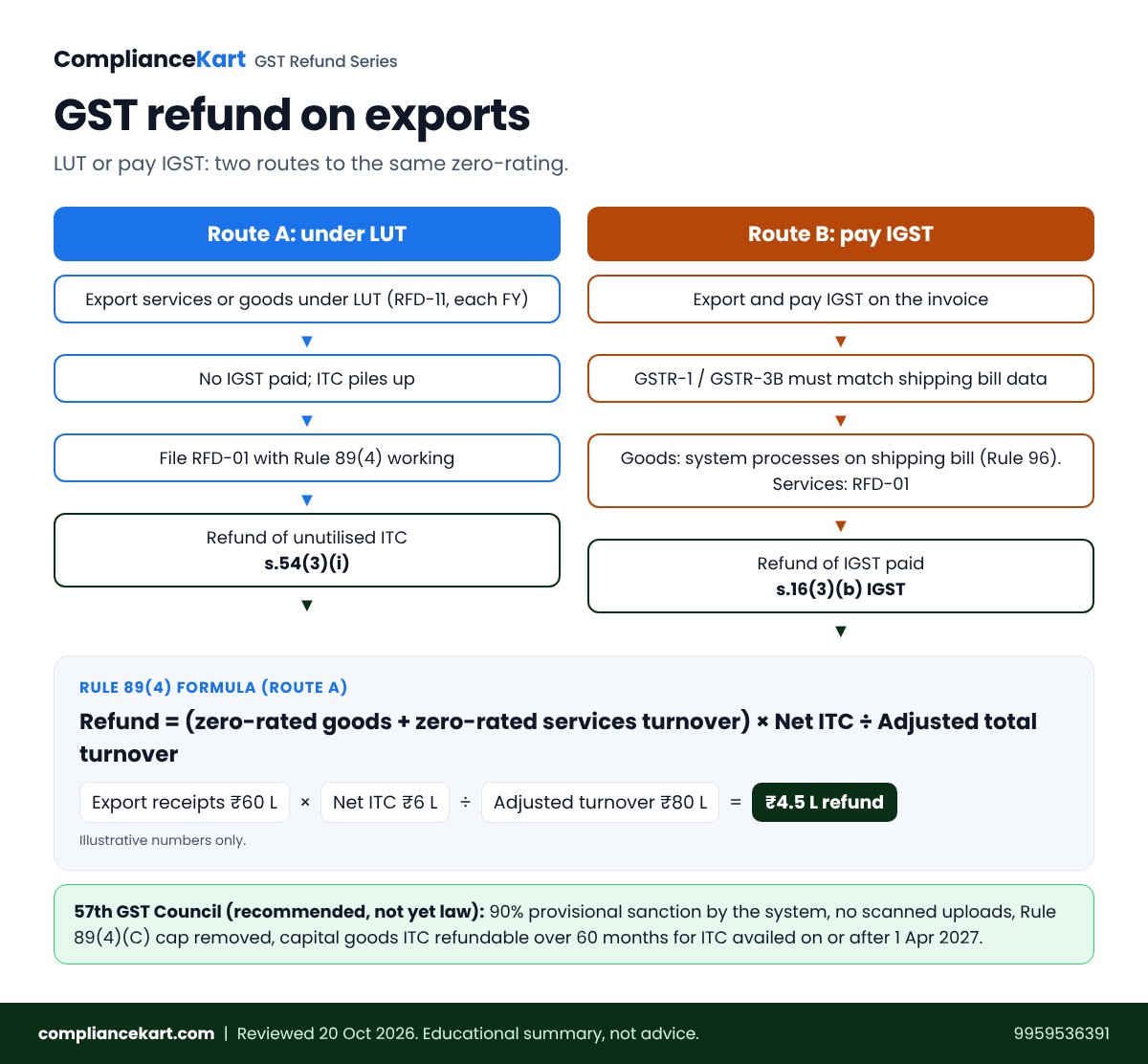 Flow chart comparing GST export refund under LUT with refund after payment of IGST, with the Rule 89(4) formula and illustrative working