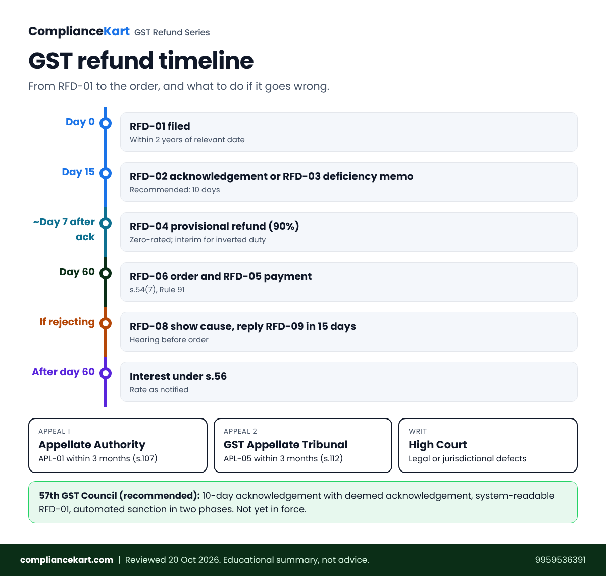 Timeline infographic of the GST refund process from RFD-01 filing to acknowledgement, 60-day order, interest and appeal