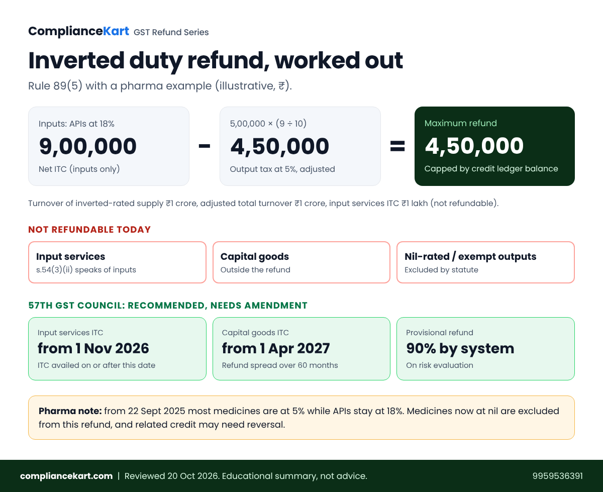 Infographic of the inverted duty refund formula under Rule 89(5) with a worked pharma example showing a refund of 4.5 lakh rupees