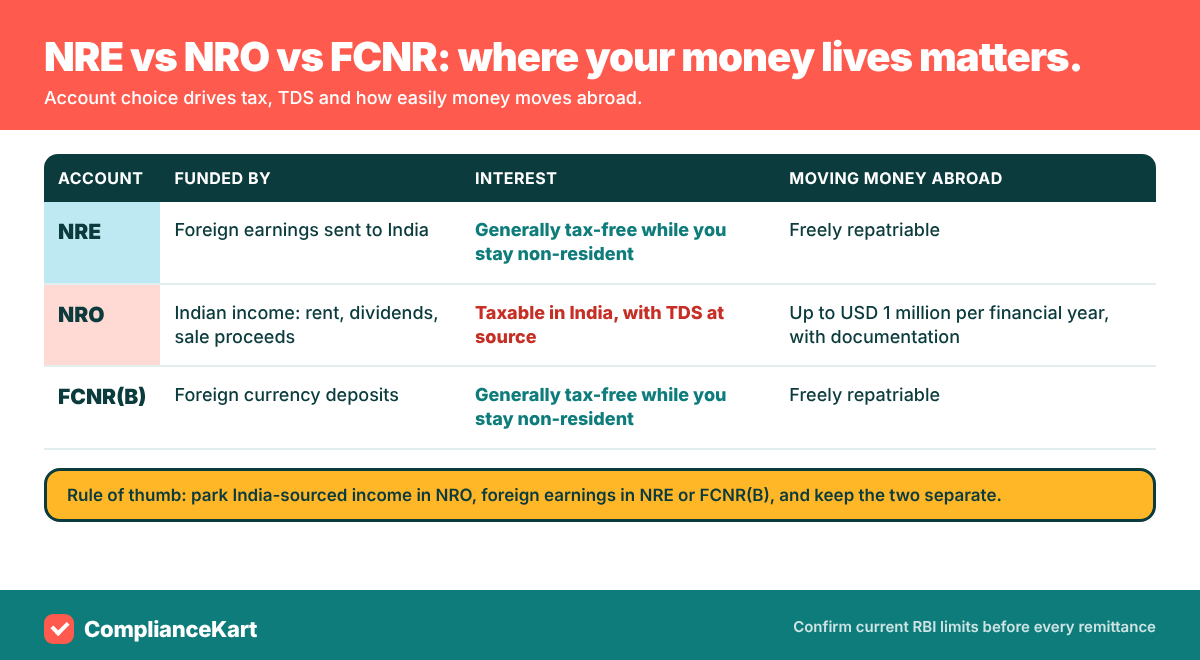 Comparison table of NRE, NRO and FCNR(B) accounts covering funding source, interest taxation and repatriation