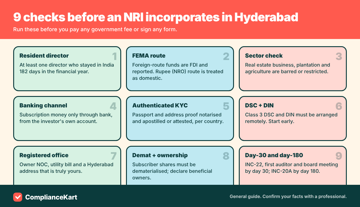 Infographic of nine checks for an NRI before incorporating a company in Hyderabad: resident director, FEMA route, sector, banking channel, authenticated KYC, DSC and DIN, registered office, demat and beneficial ownership, and day-30 and day-180 filings