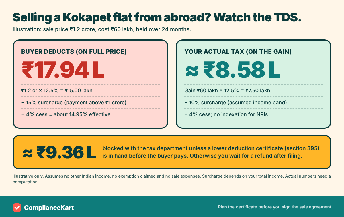 Worked example of TDS on sale of a Kokapet flat by an NRI: buyer deducts 17.94 lakh rupees while actual tax on the gain is about 8.58 lakh rupees