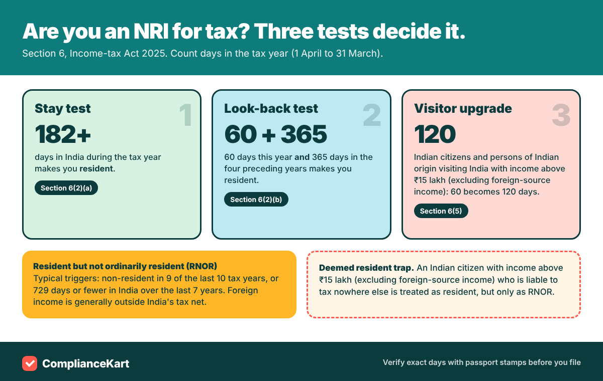 Infographic of three NRI residency tests under section 6 of the Income-tax Act 2025: 182 days, 60 plus 365 days, and the 120-day rule for visitors with income above 15 lakh rupees