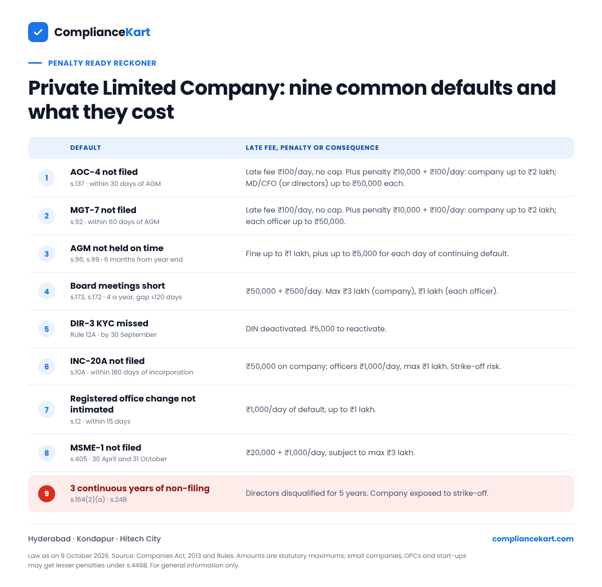 Penalty ready reckoner table for Private Limited Companies listing nine common defaults, the section, and the late fee or penalty