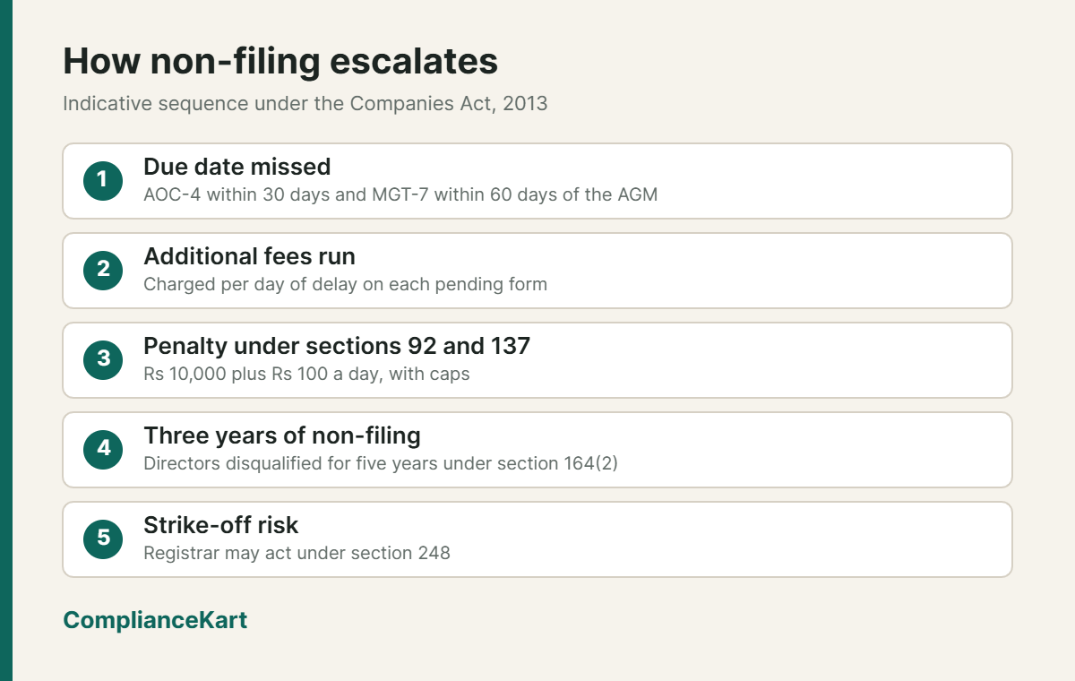 How non-filing escalates infographic by ComplianceKart