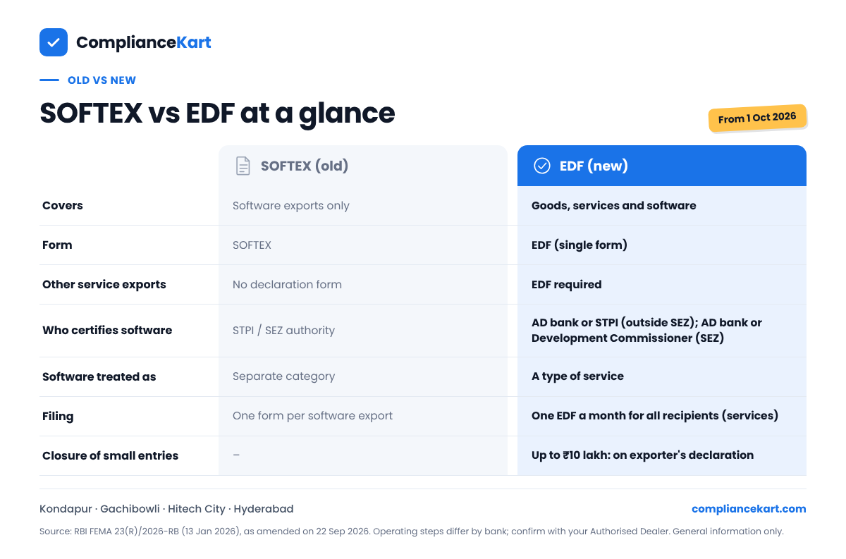 Table comparing the old SOFTEX form with the new Export Declaration Form EDF
