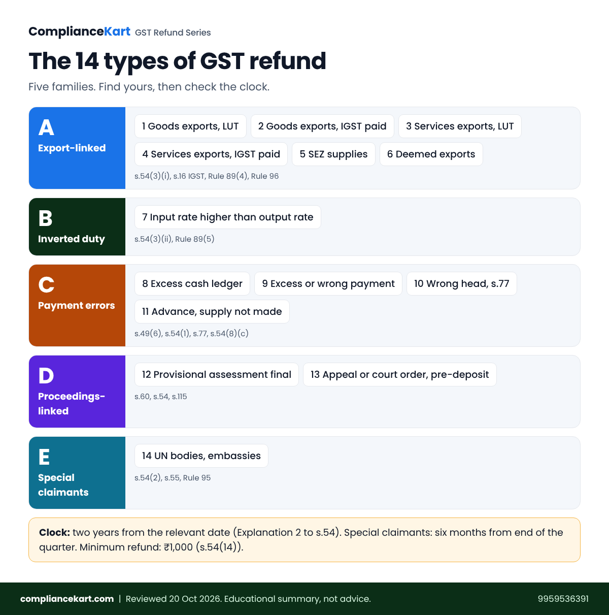 Infographic showing the 14 types of GST refund grouped into five families with the section that governs each