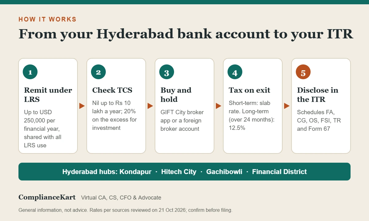 Five-step flow for a Hyderabad investor: LRS remittance, TCS check, buying US stocks, tax on sale, and disclosure in the income tax return